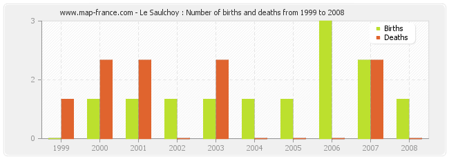 Le Saulchoy : Number of births and deaths from 1999 to 2008